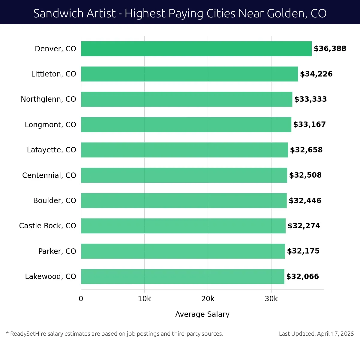 Graph displaying highest paying cities salaries for Sandwich Artist jobs near Golden, CO, highlighting Denver, CO with the highest at $36,388 and Lakewood, CO with the lowest at $32,066.