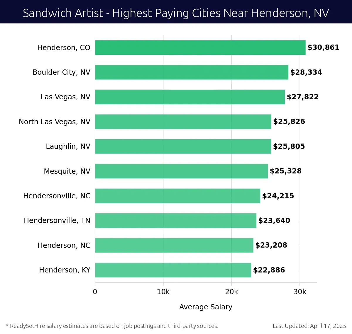 Graph displaying highest paying cities salaries for Sandwich Artist jobs near Henderson, NV, highlighting Henderson, CO with the highest at $30,861 and Henderson, KY with the lowest at $22,886.