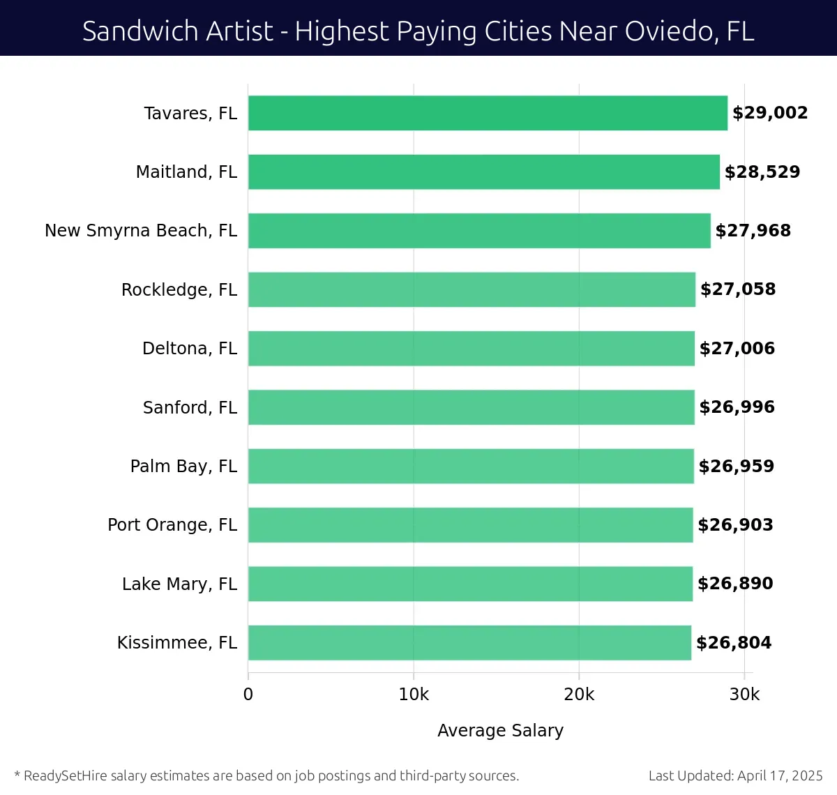 Graph displaying highest paying cities salaries for Sandwich Artist jobs near Oviedo, FL, highlighting Tavares, FL with the highest at $29,002 and Kissimmee, FL with the lowest at $26,804.