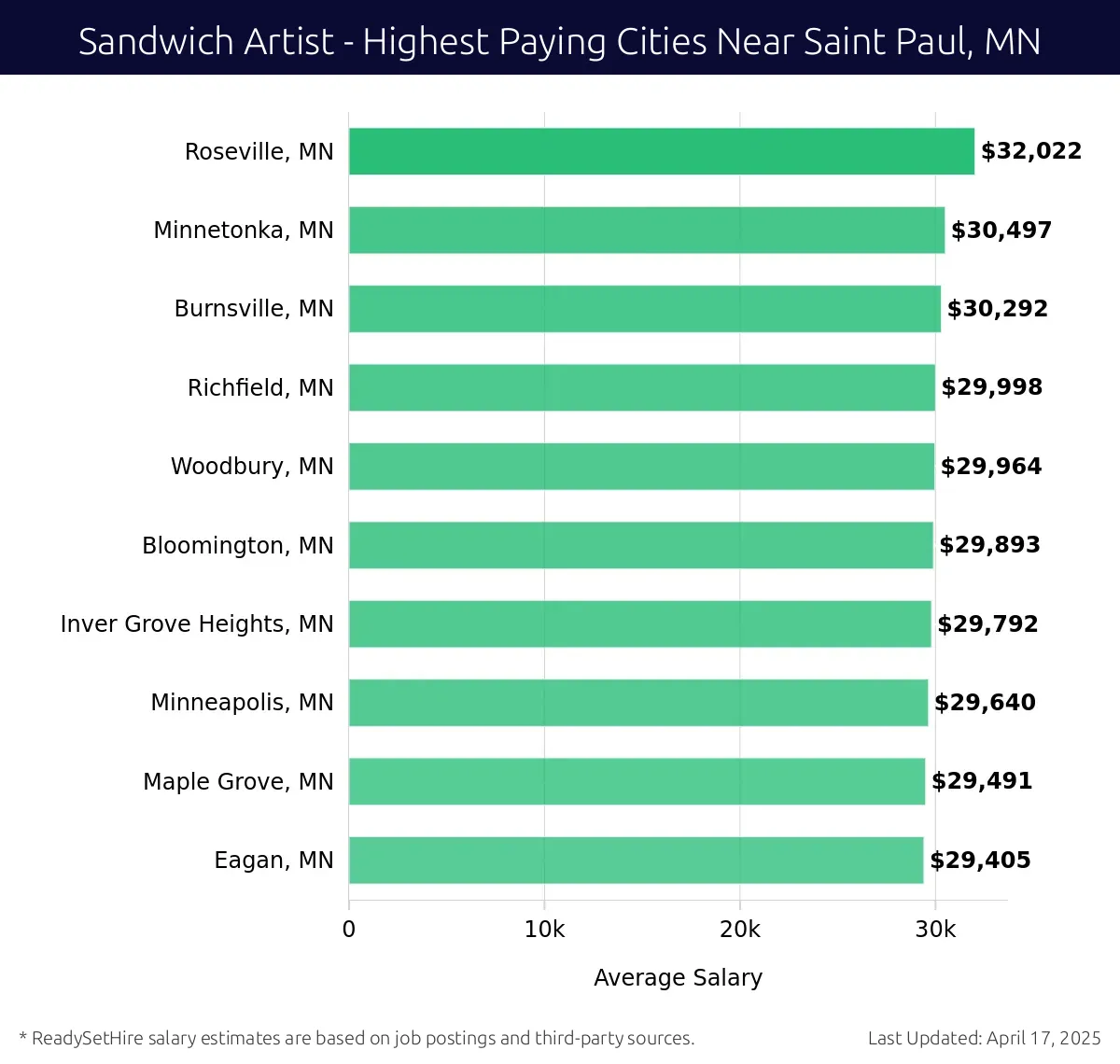 Graph displaying highest paying cities salaries for Sandwich Artist jobs near Saint Paul, MN, highlighting Roseville, MN with the highest at $32,022 and Eagan, MN with the lowest at $29,405.