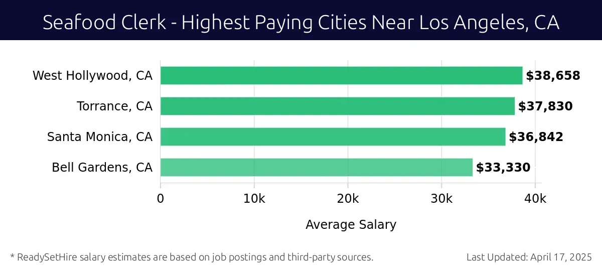 Graph displaying highest paying cities salaries for Seafood Clerk jobs near Los Angeles, CA, highlighting West Hollywood, CA with the highest at $38,658 and Bell Gardens, CA with the lowest at $33,330.