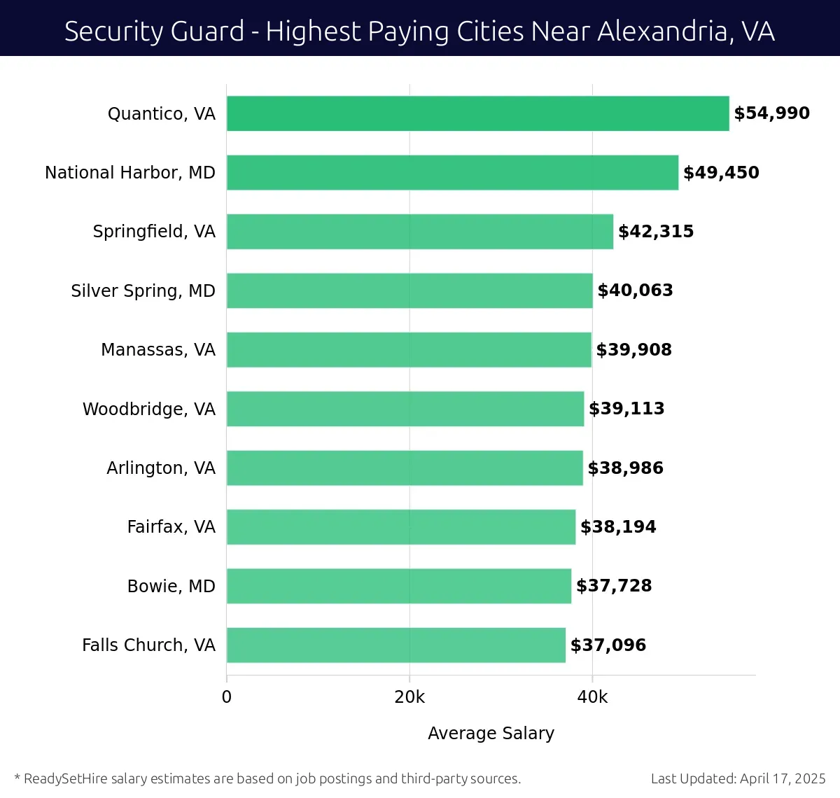 Graph displaying highest paying cities salaries for Security Guard jobs near Alexandria, VA, highlighting Quantico, VA with the highest at $54,990 and Falls Church, VA with the lowest at $37,096.