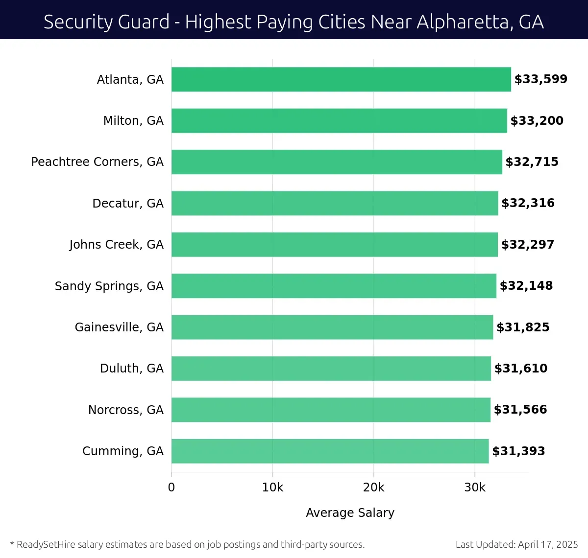 Graph displaying highest paying cities salaries for Security Guard jobs near Alpharetta, GA, highlighting Atlanta, GA with the highest at $33,599 and Cumming, GA with the lowest at $31,393.