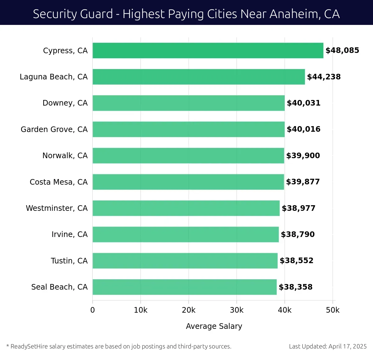 Graph displaying highest paying cities salaries for Security Guard jobs near Anaheim, CA, highlighting Cypress, CA with the highest at $48,085 and Seal Beach, CA with the lowest at $38,358.
