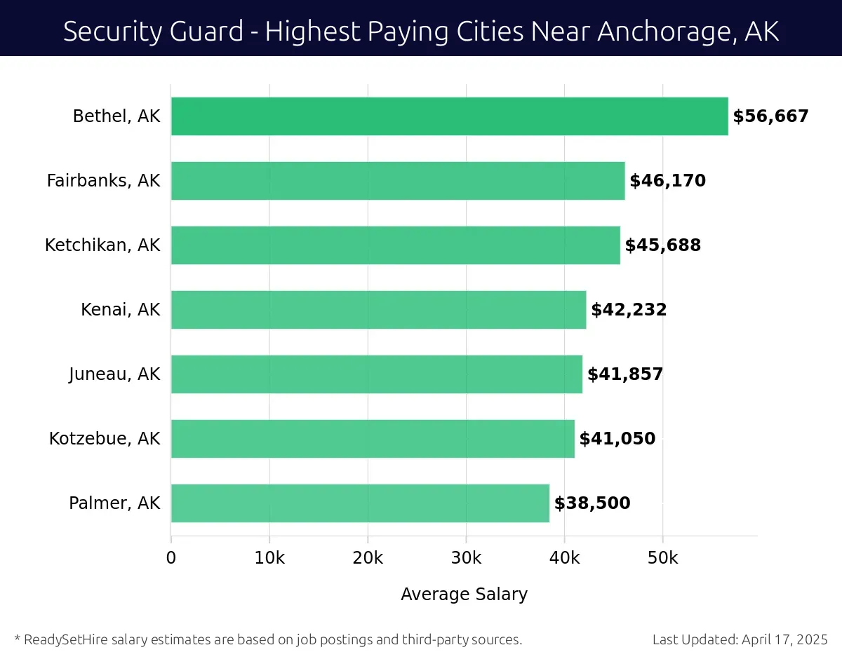 Graph displaying highest paying cities salaries for Security Guard jobs near Anchorage, AK, highlighting Bethel, AK with the highest at $56,667 and Palmer, AK with the lowest at $38,500.