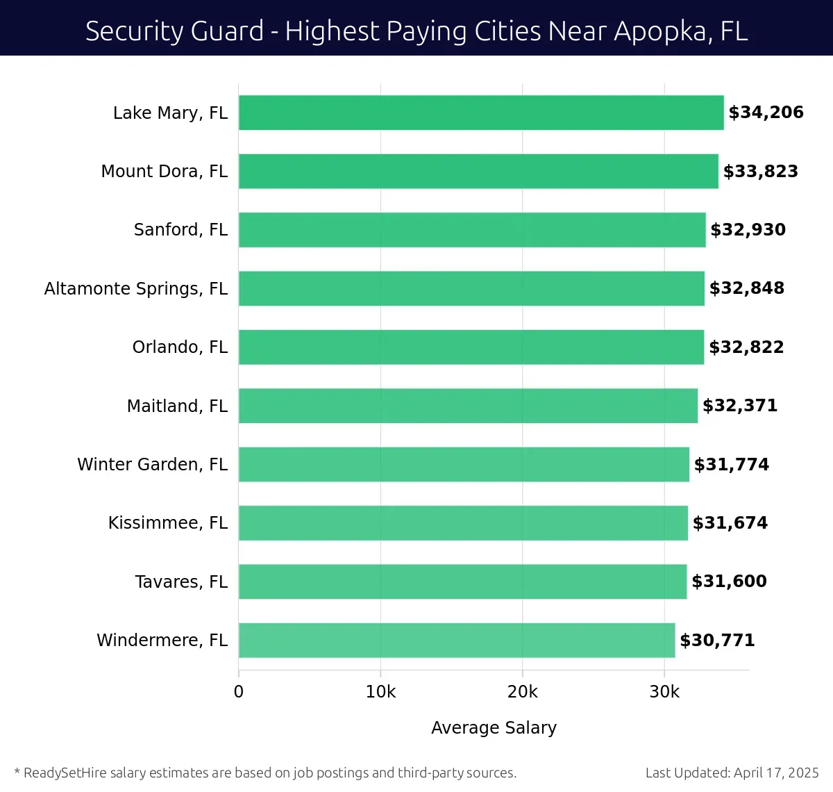 Graph displaying highest paying cities salaries for Security Guard jobs near Apopka, FL, highlighting Lake Mary, FL with the highest at $34,206 and Windermere, FL with the lowest at $30,771.