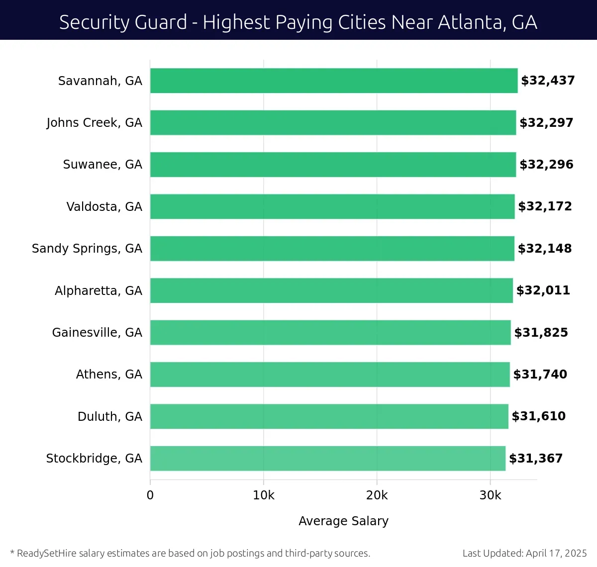 Graph displaying highest paying cities salaries for Security Guard jobs near Atlanta, GA, highlighting Savannah, GA with the highest at $32,437 and Stockbridge, GA with the lowest at $31,367.
