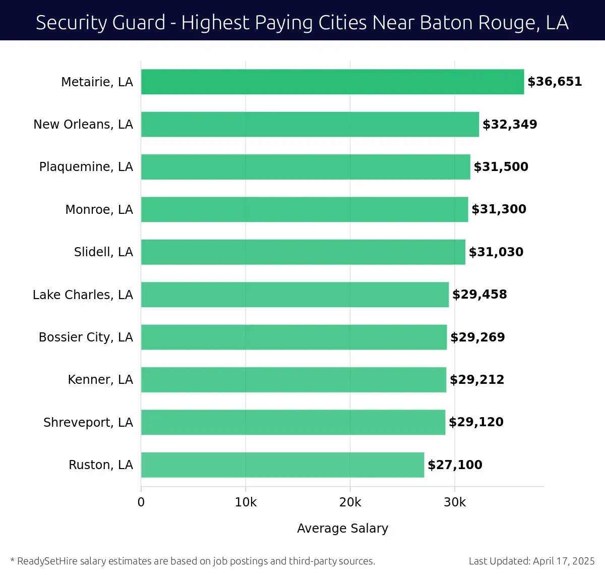 Graph displaying highest paying cities salaries for Security Guard jobs near Baton Rouge, LA, highlighting Metairie, LA with the highest at $36,651 and Ruston, LA with the lowest at $27,100.