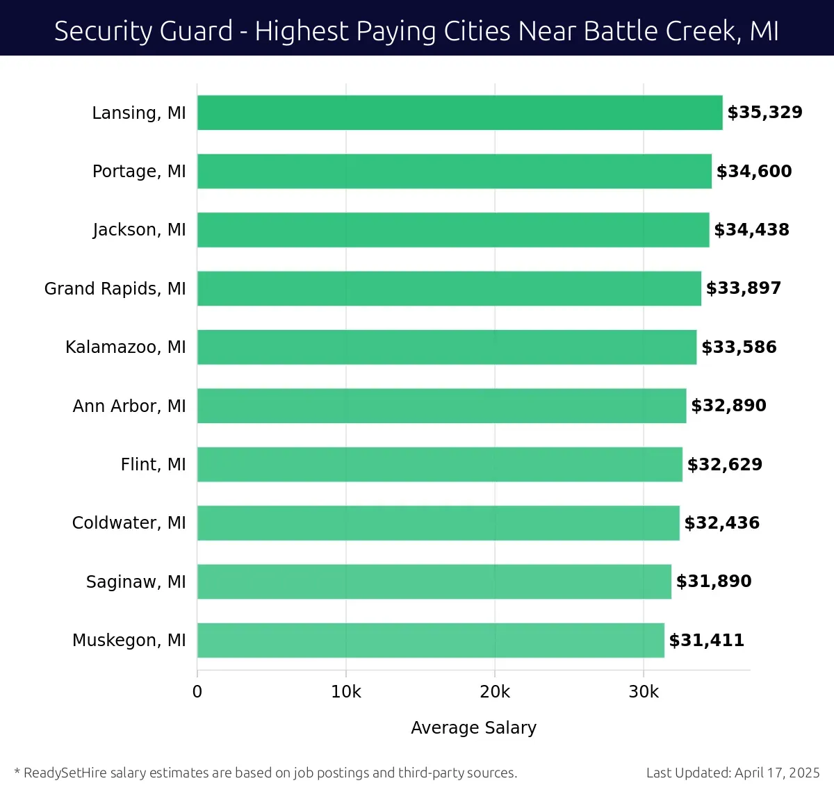 Graph displaying highest paying cities salaries for Security Guard jobs near Battle Creek, MI, highlighting Lansing, MI with the highest at $35,329 and Muskegon, MI with the lowest at $31,411.
