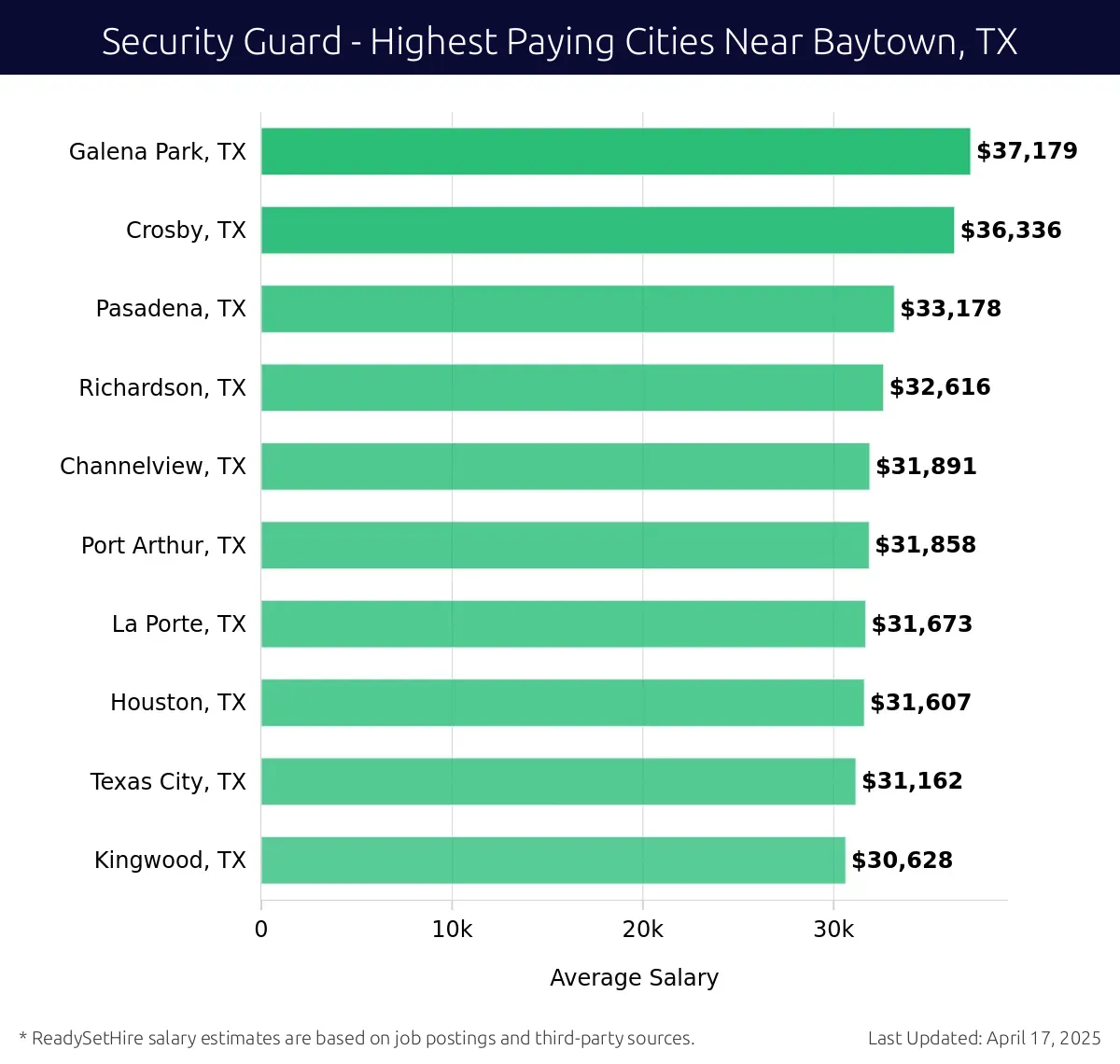 Graph displaying highest paying cities salaries for Security Guard jobs near Baytown, TX, highlighting Galena Park, TX with the highest at $37,179 and Kingwood, TX with the lowest at $30,628.