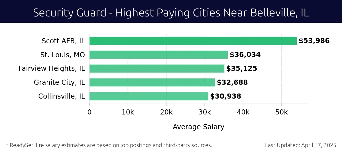 Graph displaying highest paying cities salaries for Security Guard jobs near Belleville, IL, highlighting Scott AFB, IL with the highest at $53,986 and Collinsville, IL with the lowest at $30,938.