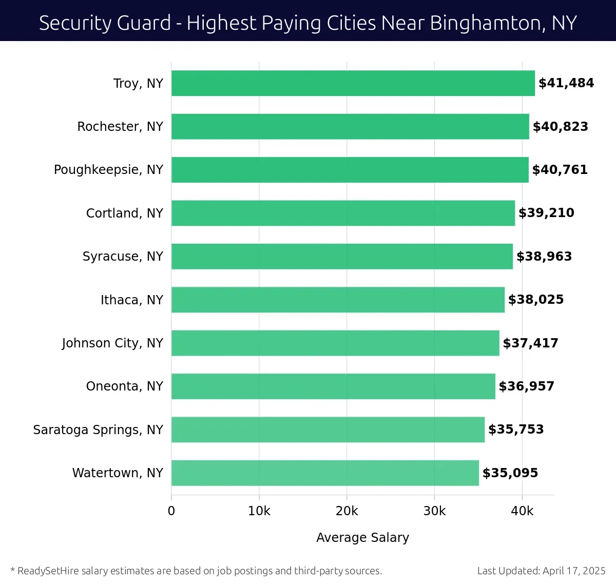 Graph displaying highest paying cities salaries for Security Guard jobs near Binghamton, NY, highlighting Troy, NY with the highest at $41,484 and Watertown, NY with the lowest at $35,095.