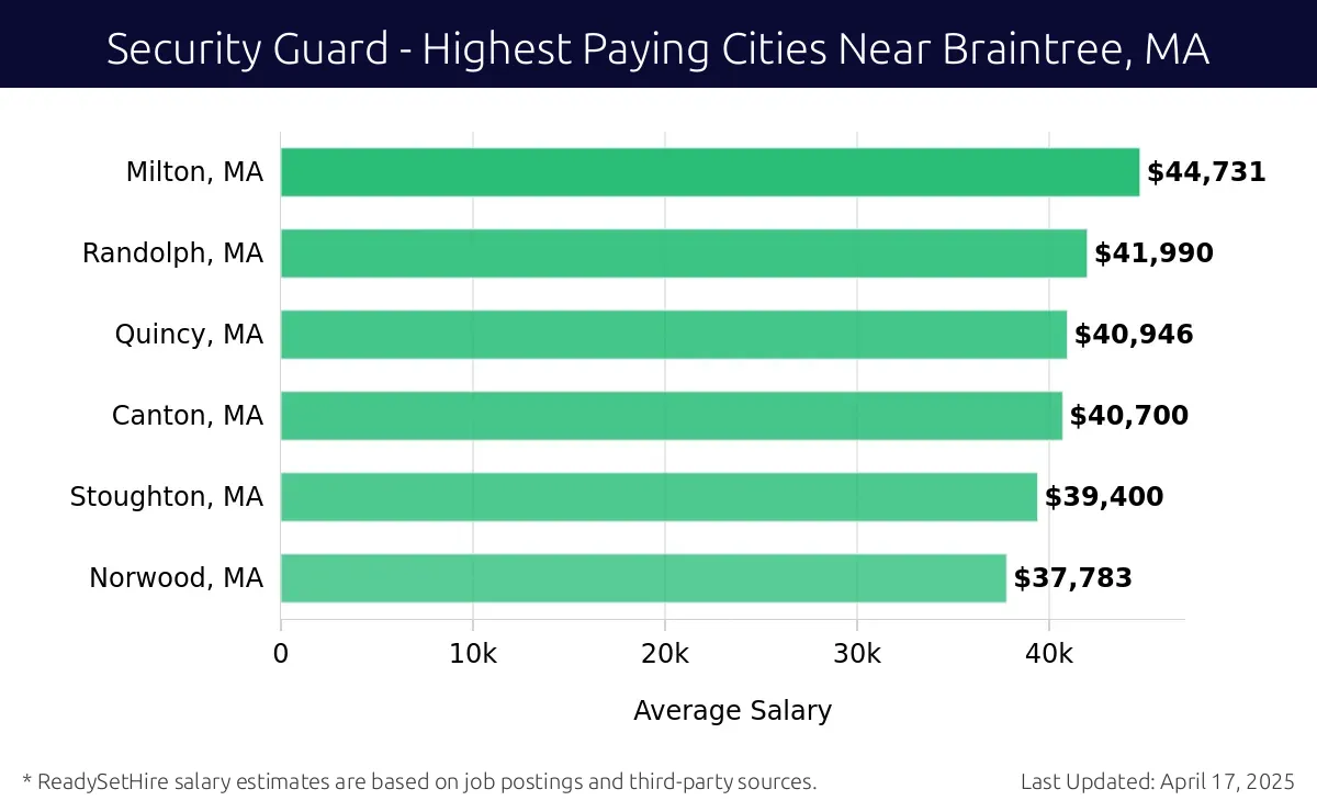Graph displaying highest paying cities salaries for Security Guard jobs near Braintree, MA, highlighting Milton, MA with the highest at $44,731 and Norwood, MA with the lowest at $37,783.