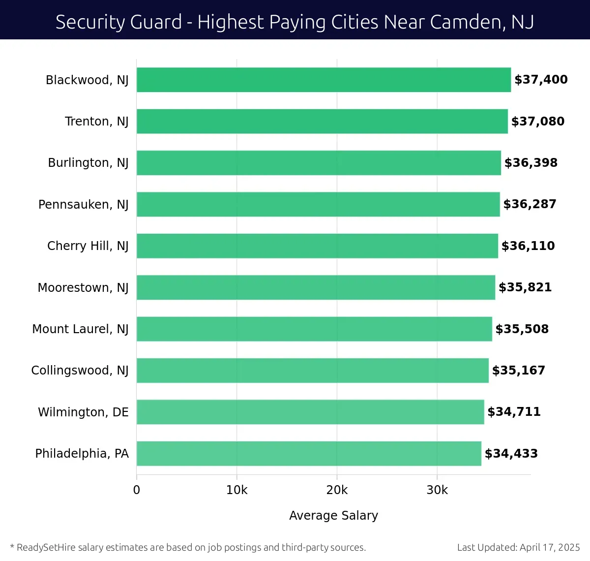 Graph displaying highest paying cities salaries for Security Guard jobs near Camden, NJ, highlighting Blackwood, NJ with the highest at $37,400 and Philadelphia, PA with the lowest at $34,433.