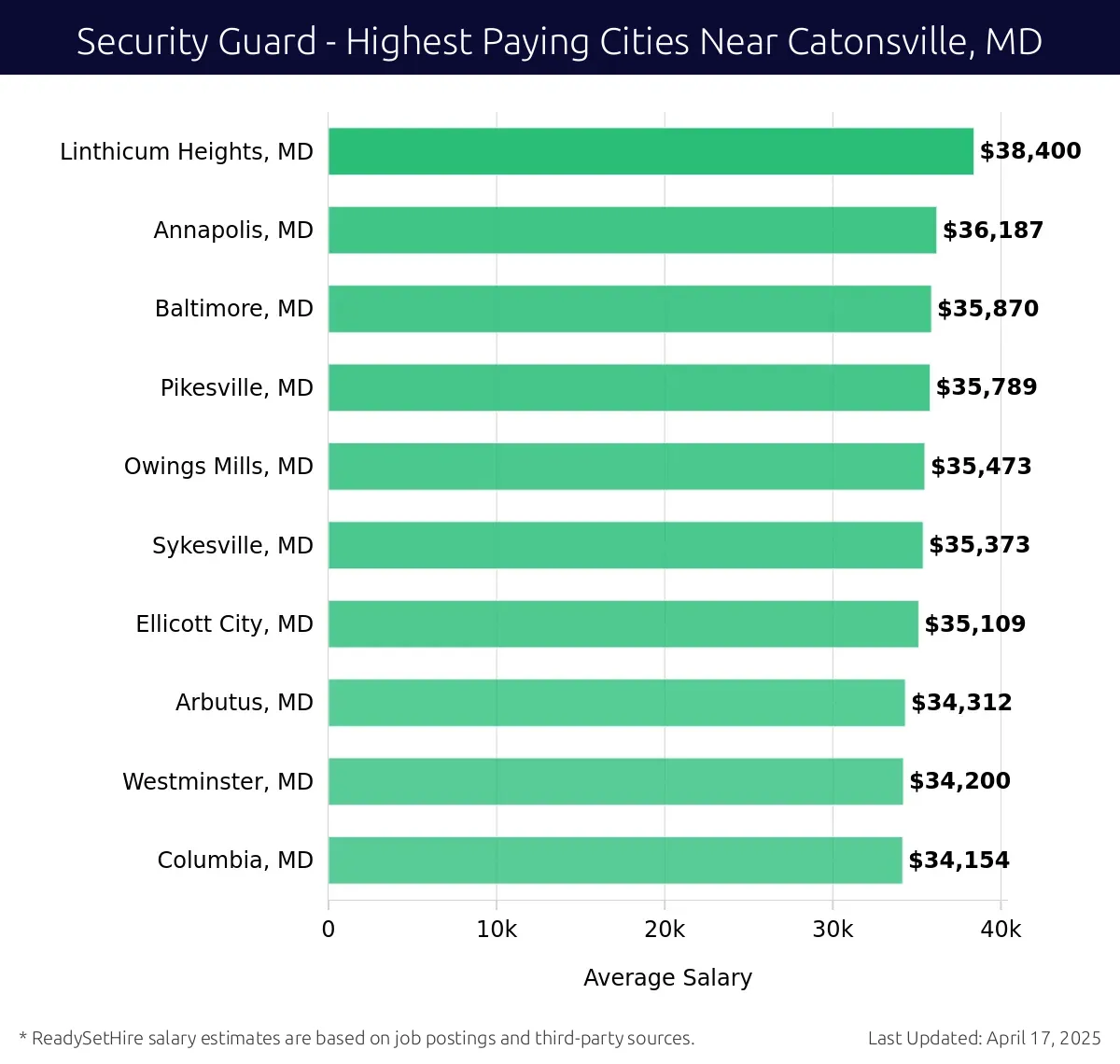 Graph displaying highest paying cities salaries for Security Guard jobs near Catonsville, MD, highlighting Linthicum Heights, MD with the highest at $38,400 and Columbia, MD with the lowest at $34,154.