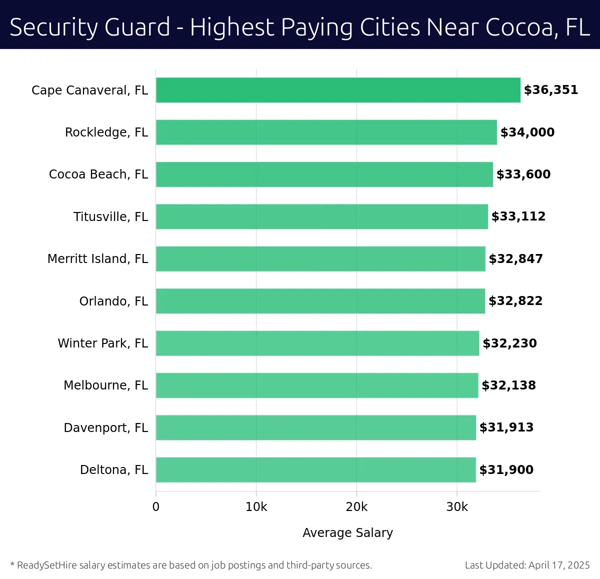 Graph displaying highest paying cities salaries for Security Guard jobs near Cocoa, FL, highlighting Cape Canaveral, FL with the highest at $36,351 and Deltona, FL with the lowest at $31,900.