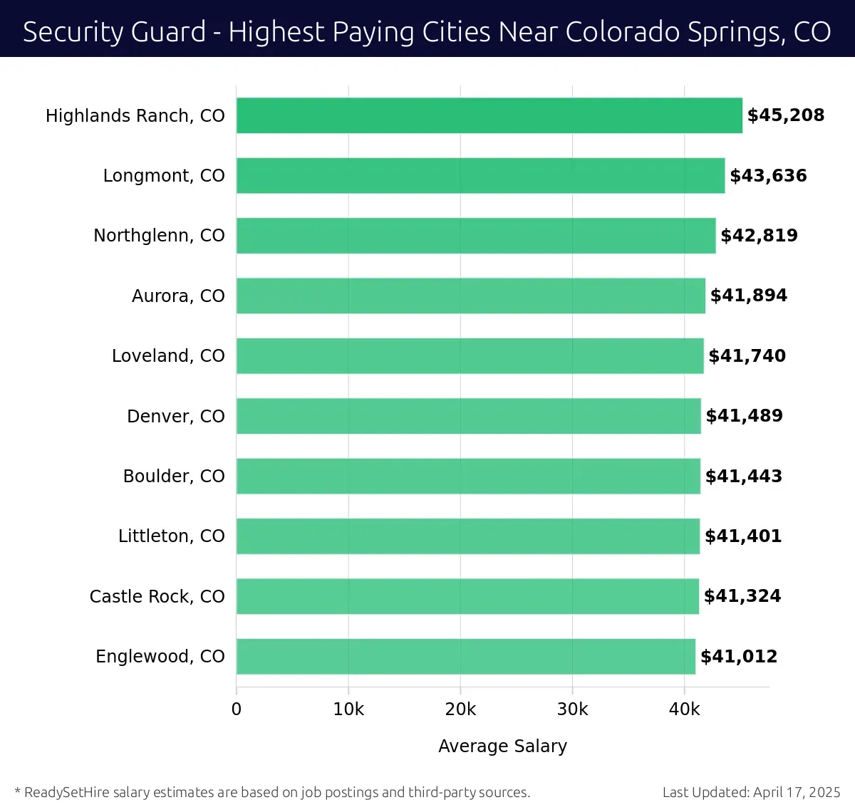 Graph displaying highest paying cities salaries for Security Guard jobs near Colorado Springs, CO, highlighting Highlands Ranch, CO with the highest at $45,208 and Englewood, CO with the lowest at $41,012.