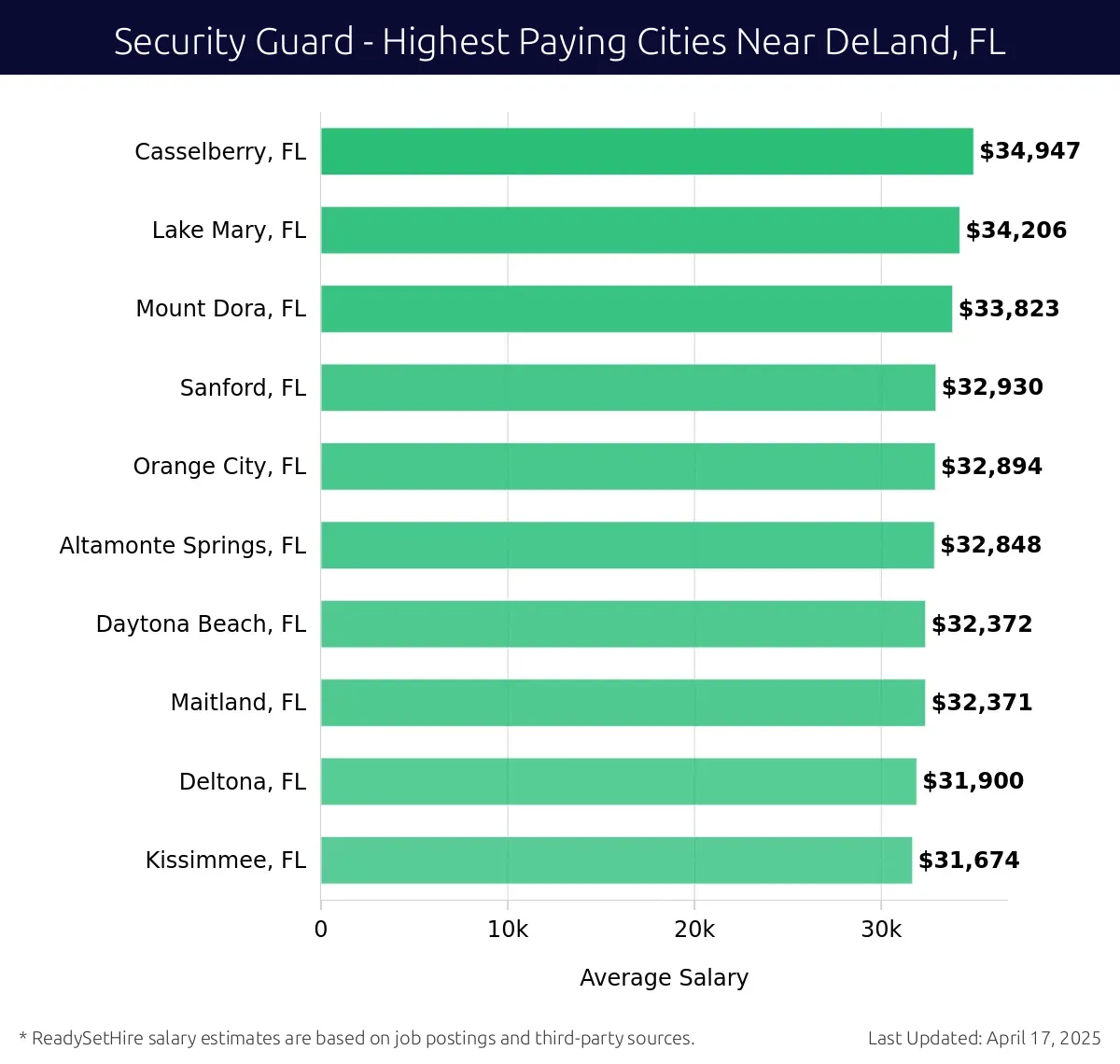 Graph displaying highest paying cities salaries for Security Guard jobs near DeLand, FL, highlighting Casselberry, FL with the highest at $34,947 and Kissimmee, FL with the lowest at $31,674.