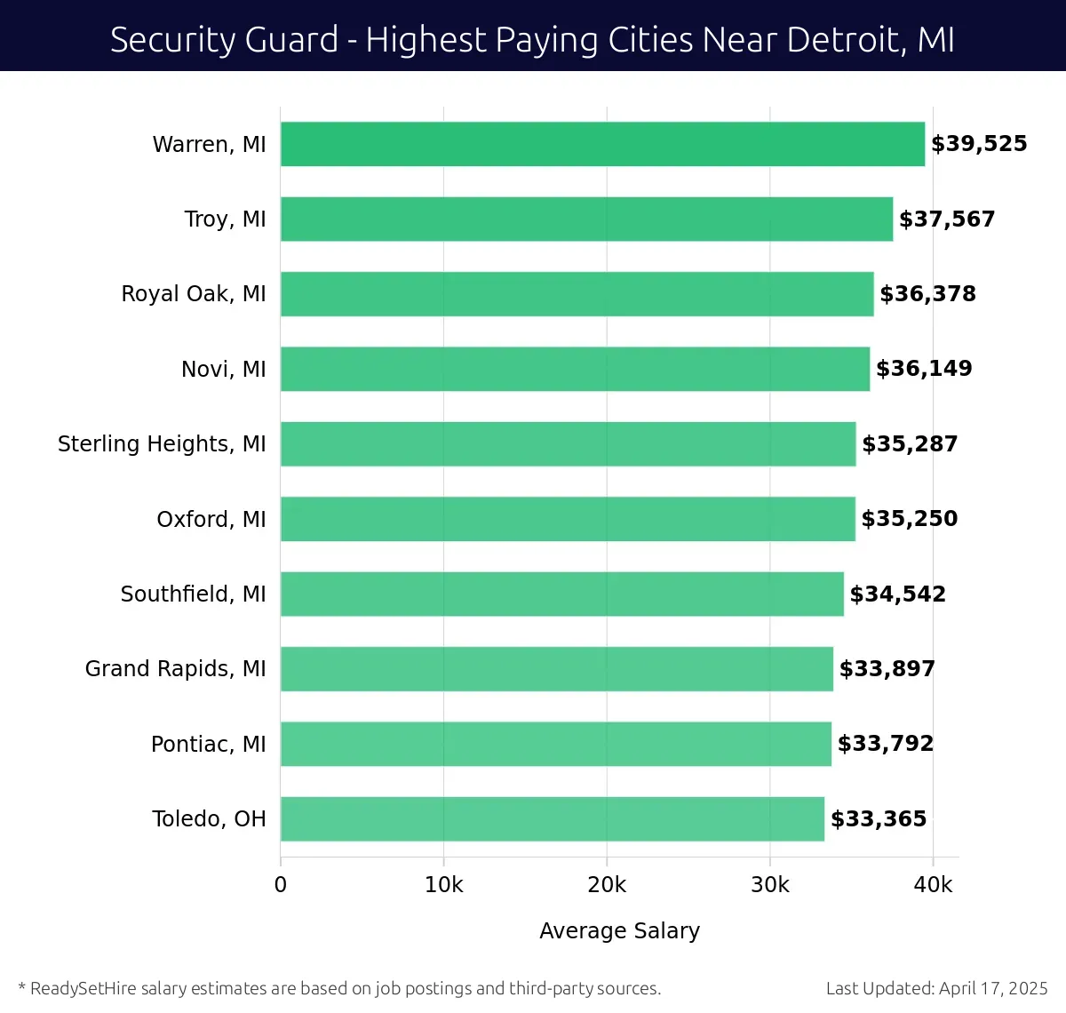 Graph displaying highest paying cities salaries for Security Guard jobs near Detroit, MI, highlighting Warren, MI with the highest at $39,525 and Toledo, OH with the lowest at $33,365.
