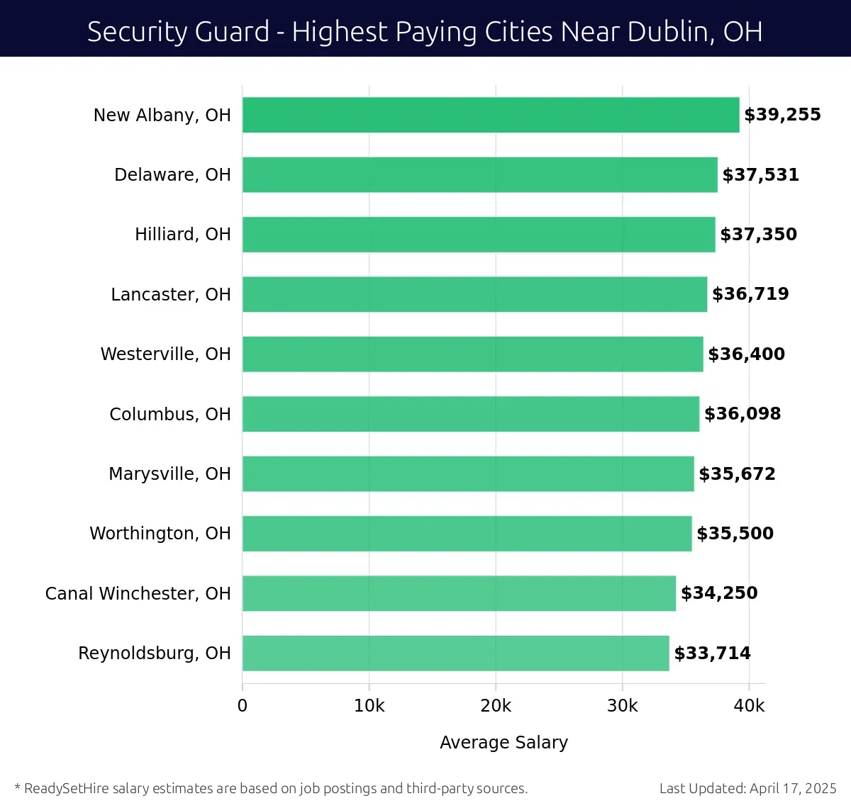 Graph displaying highest paying cities salaries for Security Guard jobs near Dublin, OH, highlighting New Albany, OH with the highest at $39,255 and Reynoldsburg, OH with the lowest at $33,714.