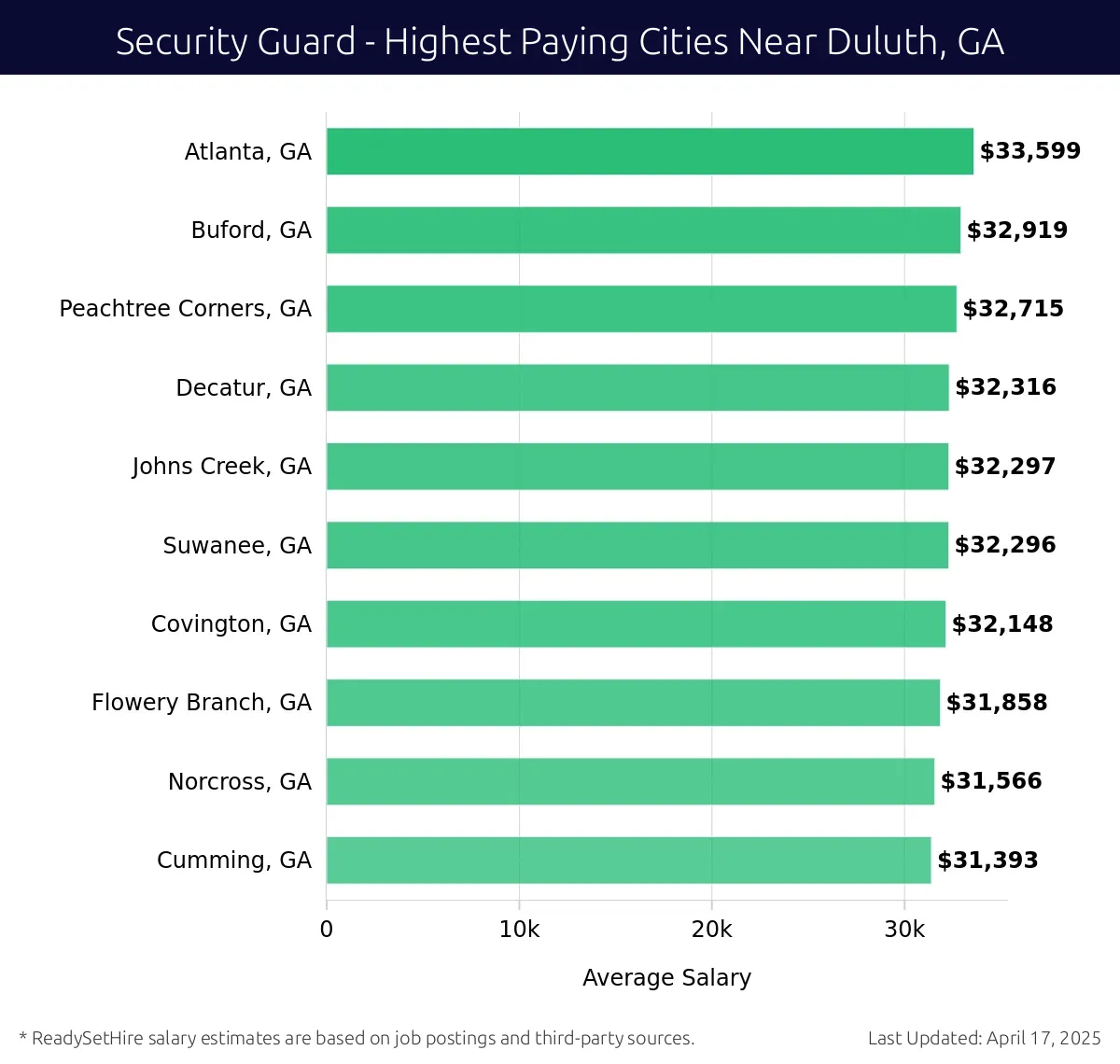 Graph displaying highest paying cities salaries for Security Guard jobs near Duluth, GA, highlighting Atlanta, GA with the highest at $33,599 and Cumming, GA with the lowest at $31,393.