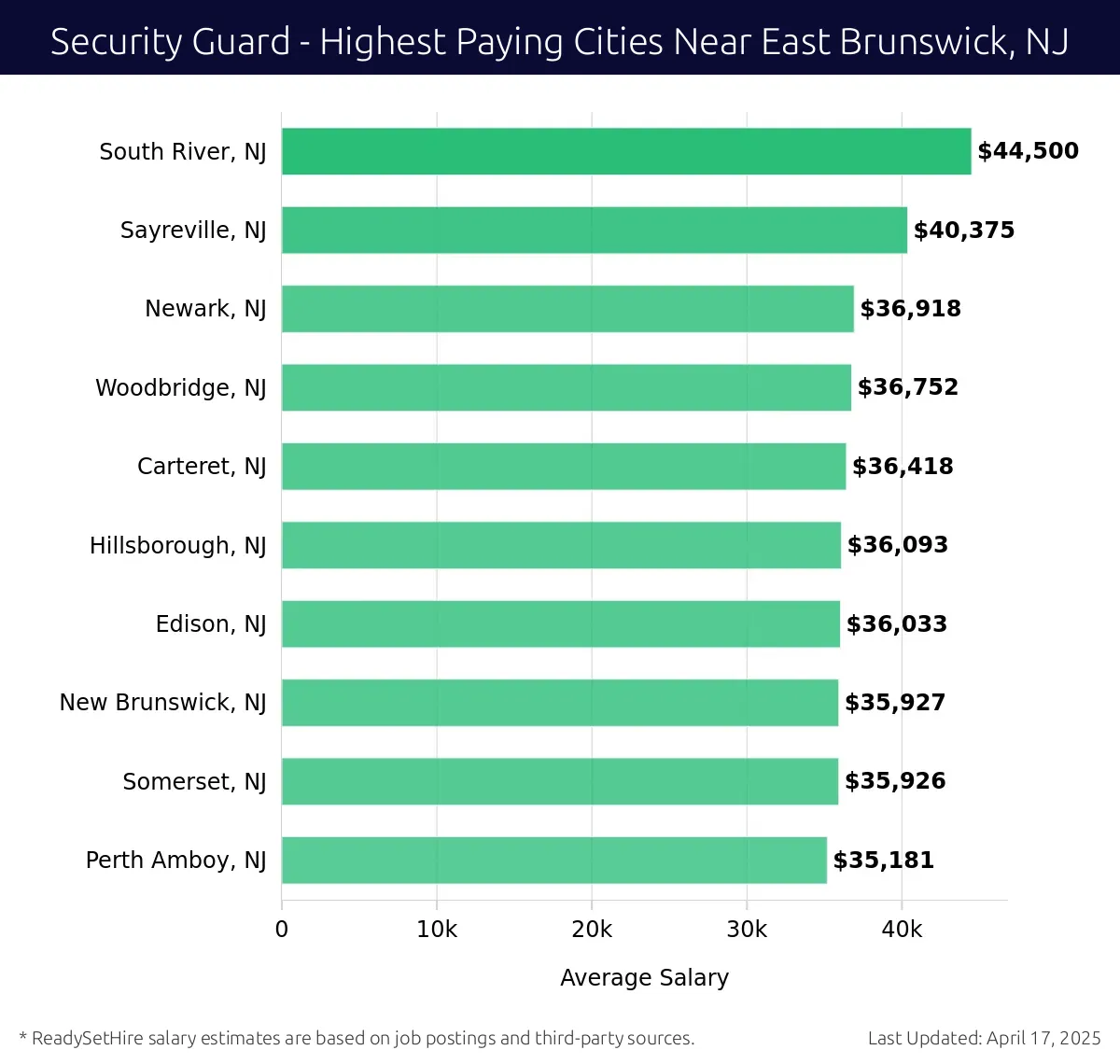 Graph displaying highest paying cities salaries for Security Guard jobs near East Brunswick, NJ, highlighting South River, NJ with the highest at $44,500 and Perth Amboy, NJ with the lowest at $35,181.