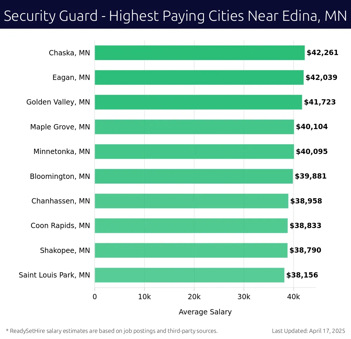 Graph displaying highest paying cities salaries for Security Guard jobs near Edina, MN, highlighting Chaska, MN with the highest at $42,261 and Saint Louis Park, MN with the lowest at $38,156.