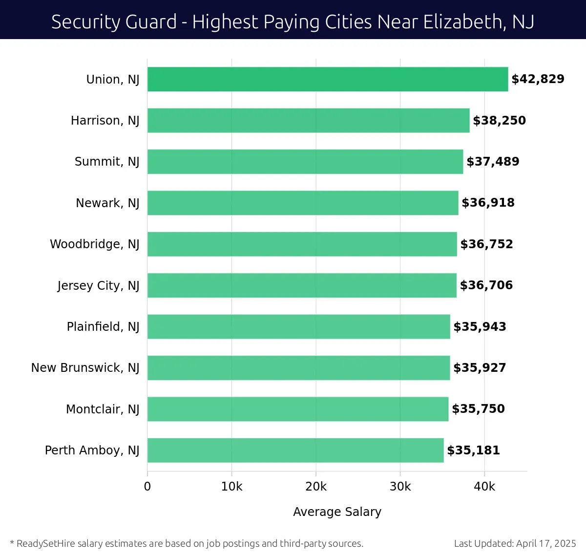 Graph displaying highest paying cities salaries for Security Guard jobs near Elizabeth, NJ, highlighting Union, NJ with the highest at $42,829 and Perth Amboy, NJ with the lowest at $35,181.