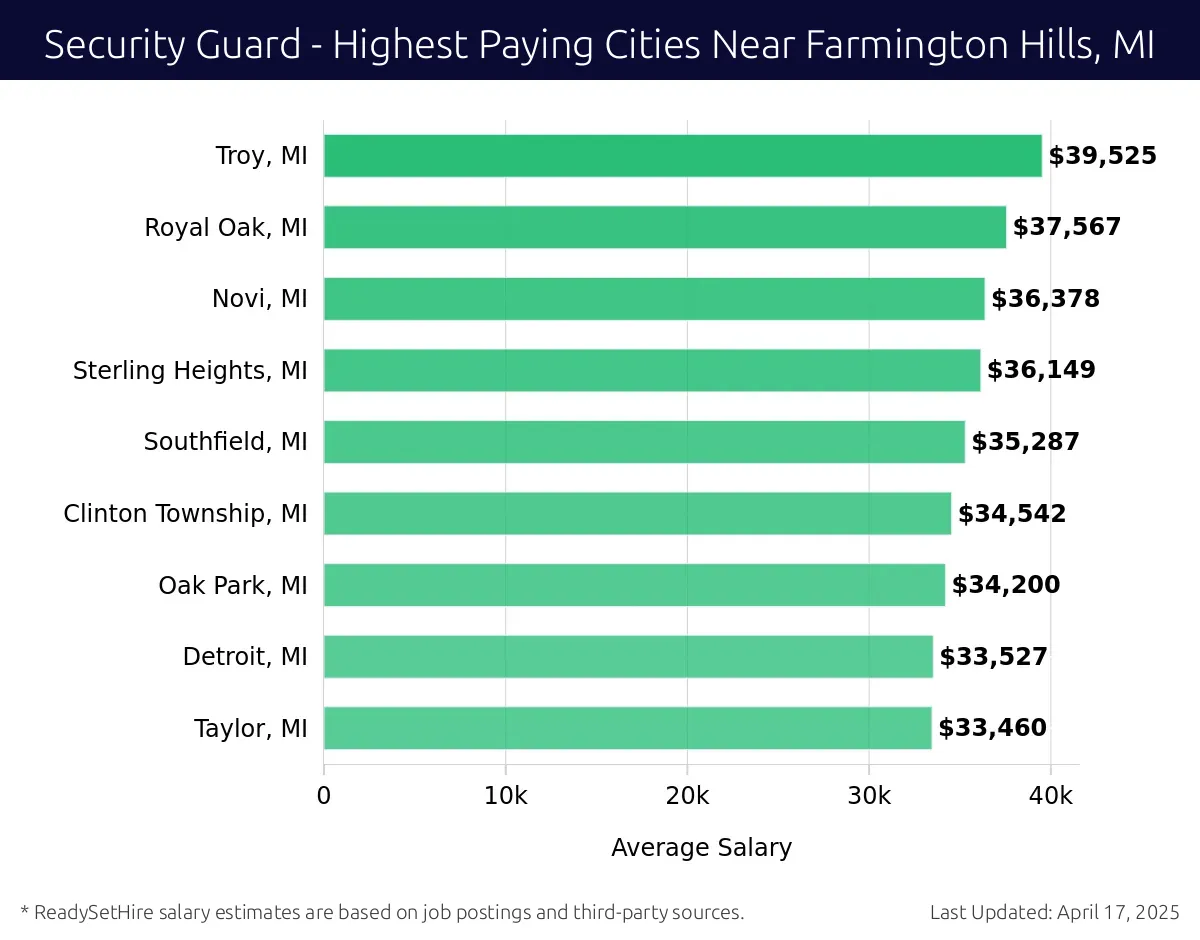 Graph displaying highest paying cities salaries for Security Guard jobs near Farmington Hills, MI, highlighting Warren, MI with the highest at $39,525 and Taylor, MI with the lowest at $33,460.