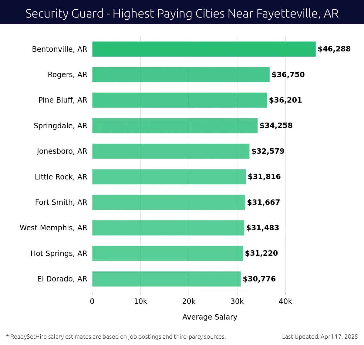 Graph displaying highest paying cities salaries for Security Guard jobs near Fayetteville, AR, highlighting Bentonville, AR with the highest at $46,288 and El Dorado, AR with the lowest at $30,776.