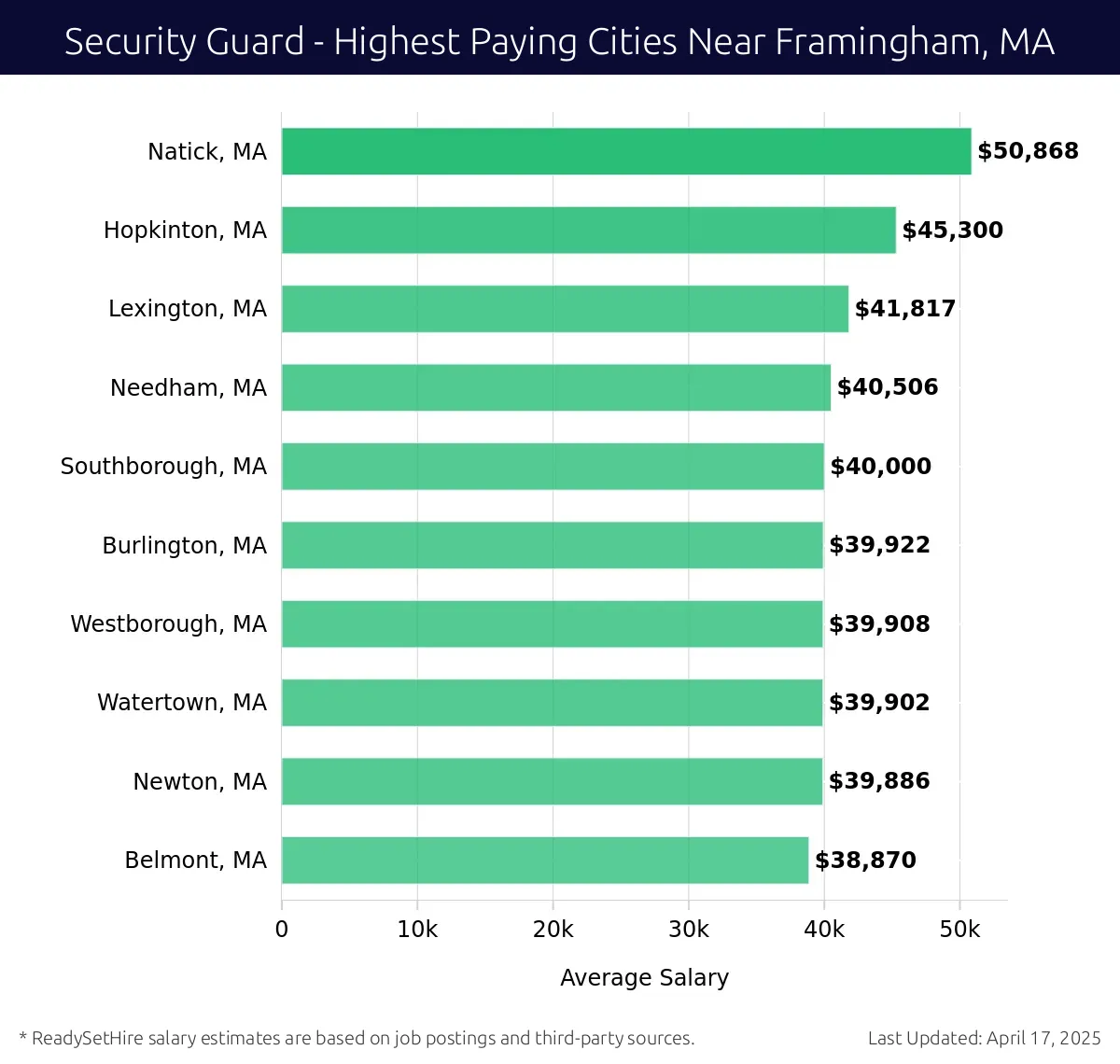 Graph displaying highest paying cities salaries for Security Guard jobs near Framingham, MA, highlighting Natick, MA with the highest at $50,868 and Belmont, MA with the lowest at $38,870.