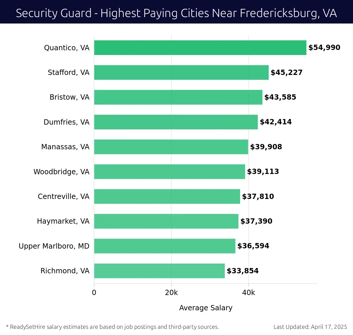 Graph displaying highest paying cities salaries for Security Guard jobs near Fredericksburg, VA, highlighting Quantico, VA with the highest at $54,990 and Richmond, VA with the lowest at $33,854.