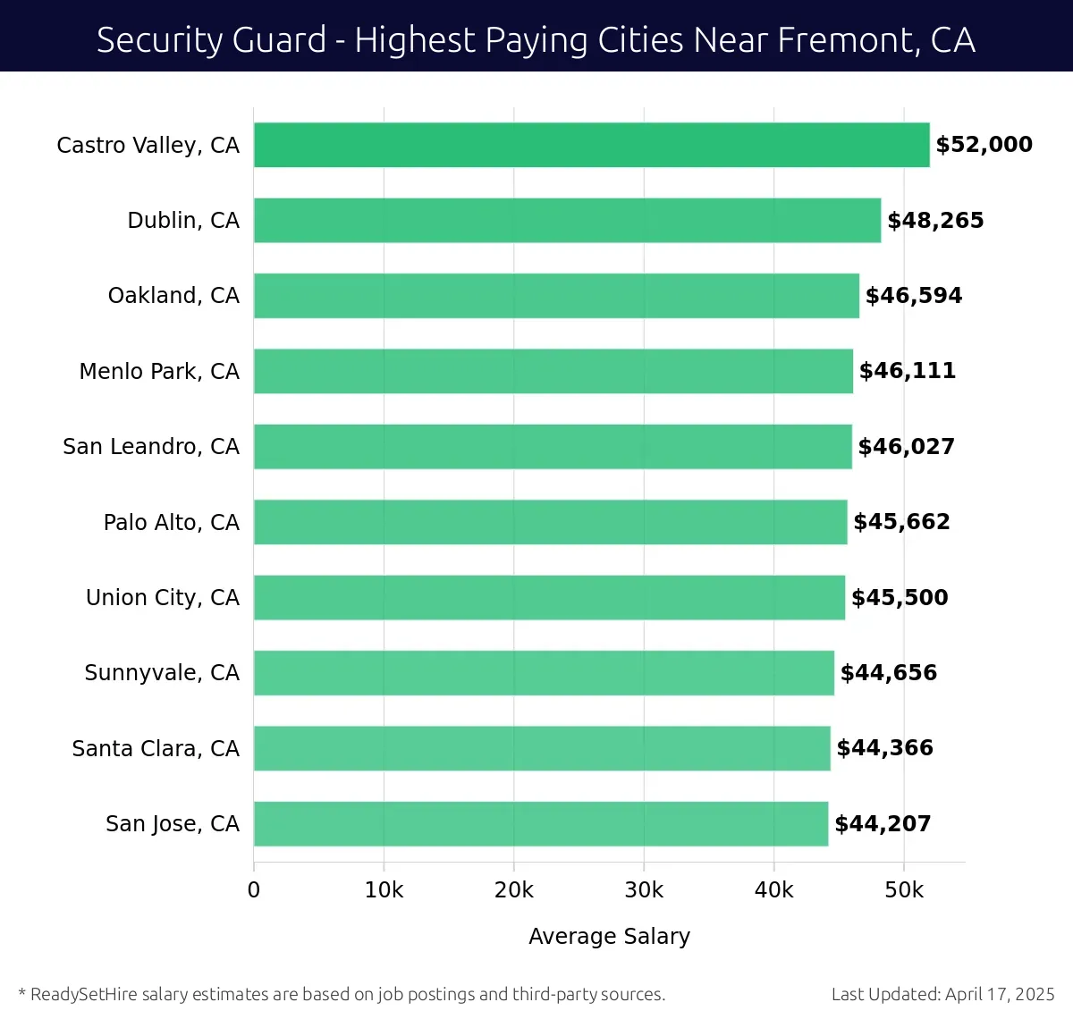 Graph displaying highest paying cities salaries for Security Guard jobs near Fremont, CA, highlighting Castro Valley, CA with the highest at $52,000 and San Jose, CA with the lowest at $44,207.