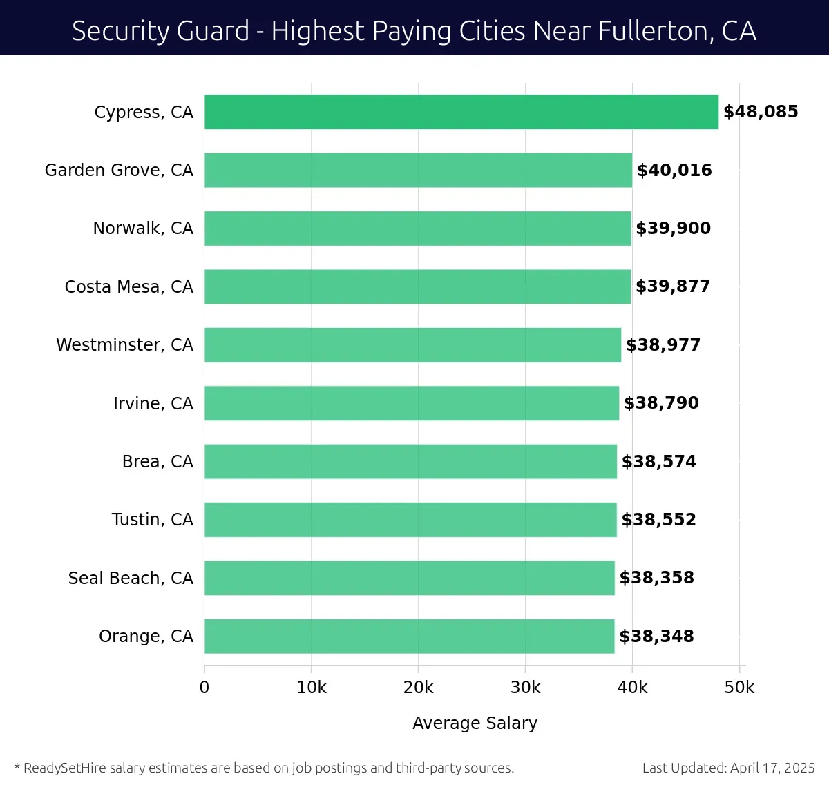 Graph displaying highest paying cities salaries for Security Guard jobs near Fullerton, CA, highlighting Cypress, CA with the highest at $48,085 and Orange, CA with the lowest at $38,348.
