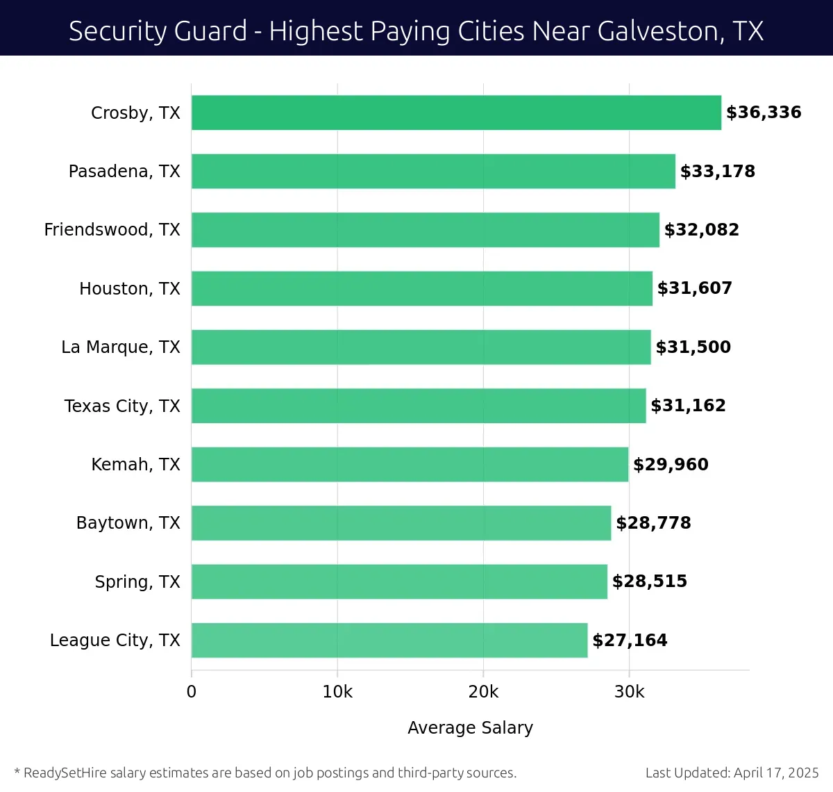 Graph displaying highest paying cities salaries for Security Guard jobs near Galveston, TX, highlighting Crosby, TX with the highest at $36,336 and League City, TX with the lowest at $27,164.