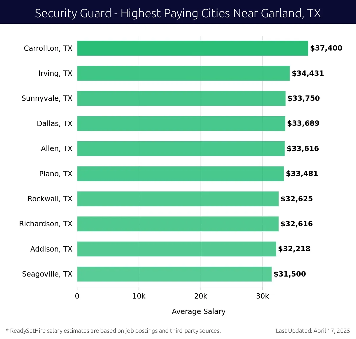 Graph displaying highest paying cities salaries for Security Guard jobs near Garland, TX, highlighting Carrollton, TX with the highest at $37,400 and Seagoville, TX with the lowest at $31,500.