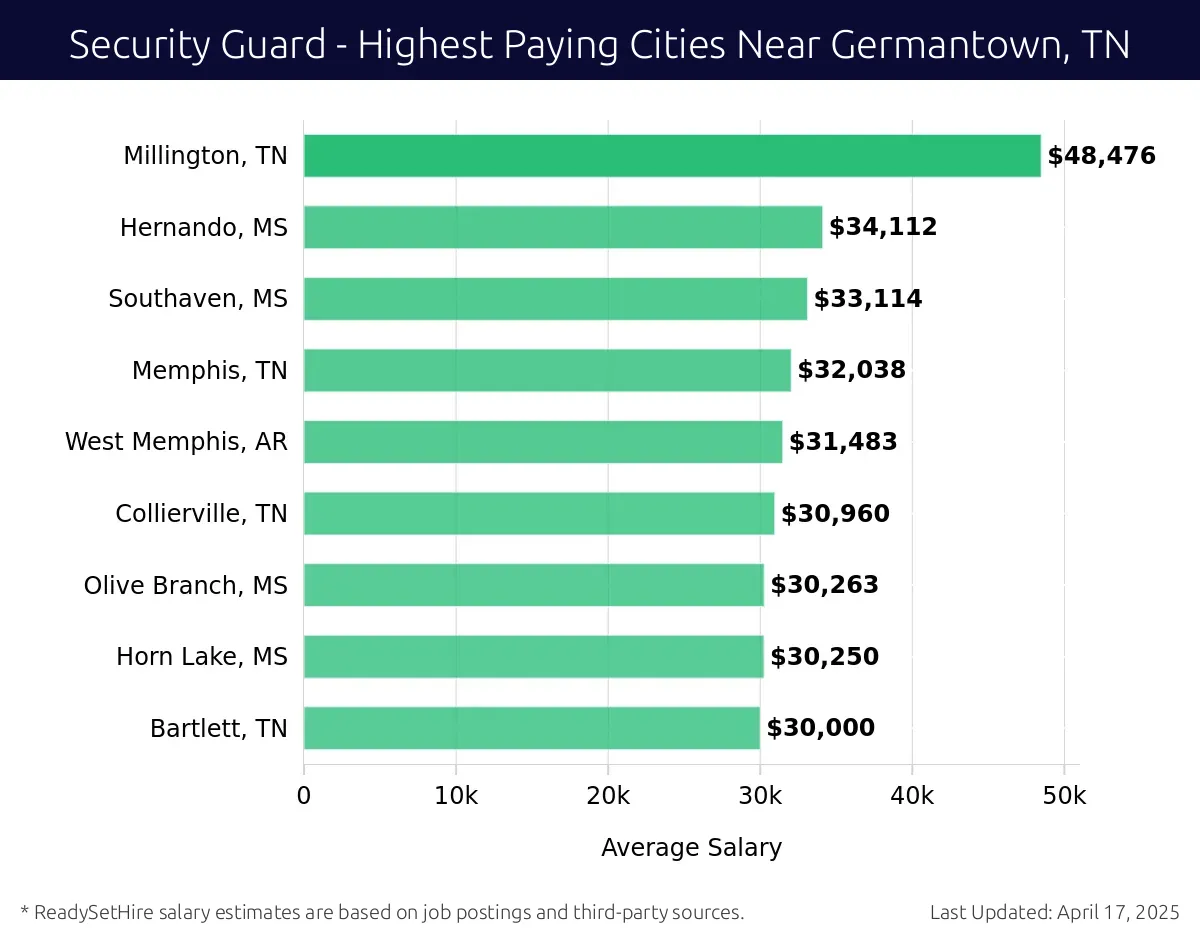 Graph displaying highest paying cities salaries for Security Guard jobs near Germantown, TN, highlighting Millington, TN with the highest at $48,476 and Bartlett, TN with the lowest at $30,000.