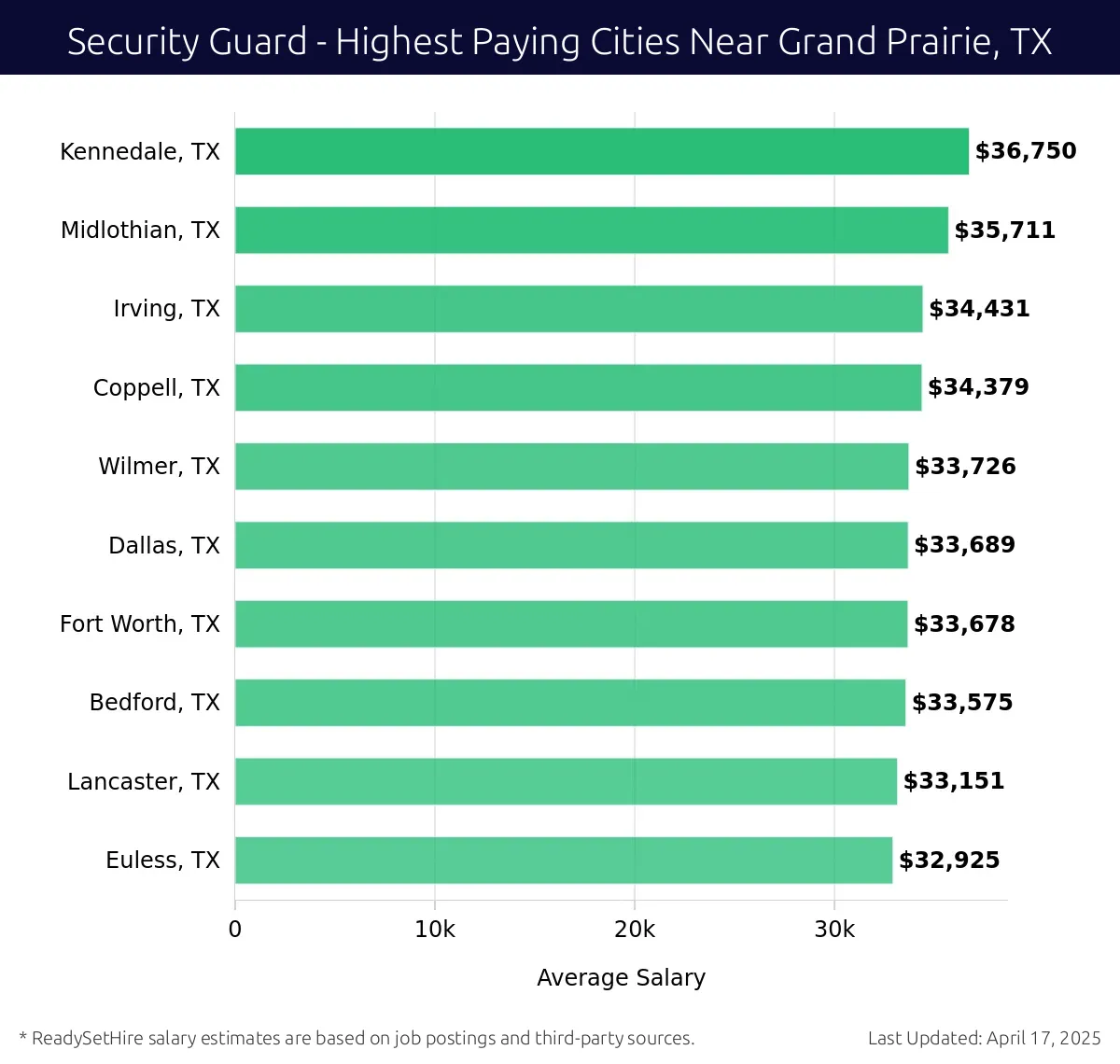 Graph displaying highest paying cities salaries for Security Guard jobs near Grand Prairie, TX, highlighting Kennedale, TX with the highest at $36,750 and Euless, TX with the lowest at $32,925.
