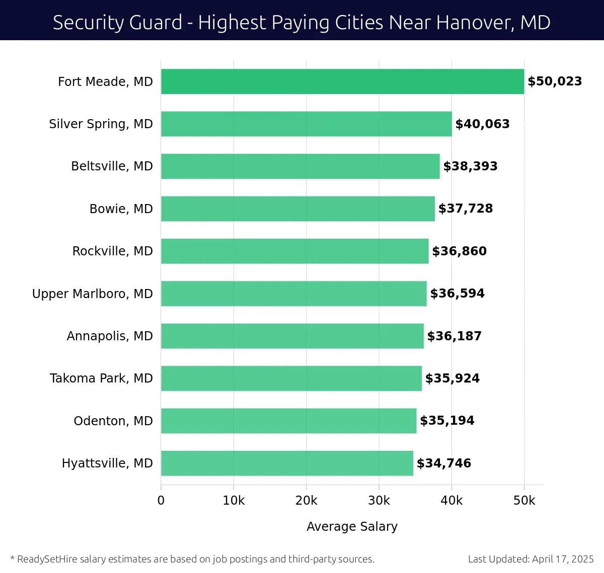 Graph displaying highest paying cities salaries for Security Guard jobs near Hanover, MD, highlighting Fort Meade, MD with the highest at $50,023 and Hyattsville, MD with the lowest at $34,746.