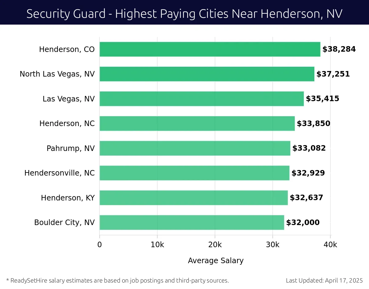 Graph displaying highest paying cities salaries for Security Guard jobs near Henderson, NV, highlighting Henderson, CO with the highest at $38,284 and Boulder City, NV with the lowest at $32,000.