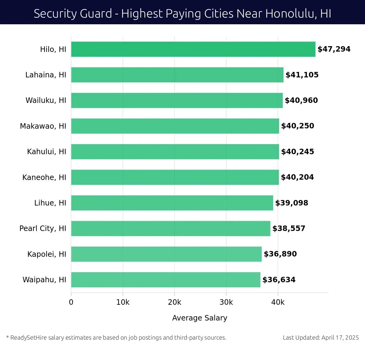 Graph displaying highest paying cities salaries for Security Guard jobs near Honolulu, HI, highlighting Hilo, HI with the highest at $47,294 and Waipahu, HI with the lowest at $36,634.