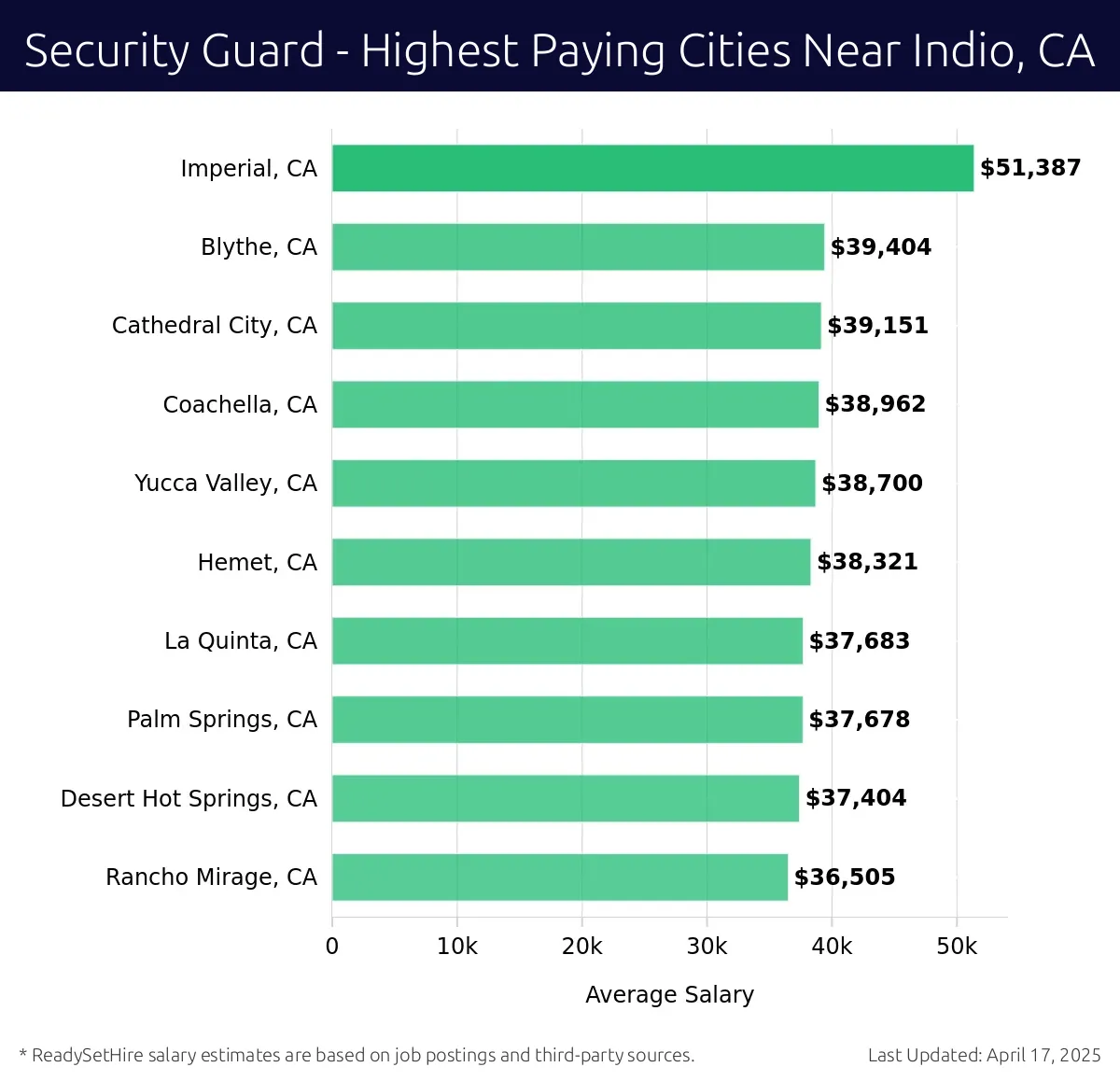 Graph displaying highest paying cities salaries for Security Guard jobs near Indio, CA, highlighting Imperial, CA with the highest at $51,387 and Rancho Mirage, CA with the lowest at $36,505.