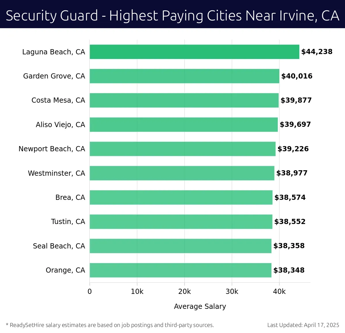 Graph displaying highest paying cities salaries for Security Guard jobs near Irvine, CA, highlighting Laguna Beach, CA with the highest at $44,238 and Orange, CA with the lowest at $38,348.