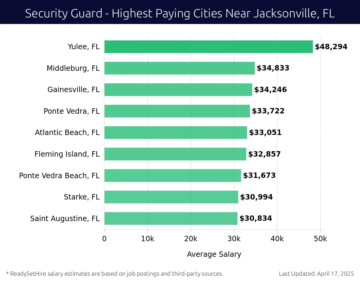 Graph displaying highest paying cities salaries for Security Guard jobs near Jacksonville, FL, highlighting Kings Bay, GA with the highest at $48,294 and Saint Augustine, FL with the lowest at $30,834.
