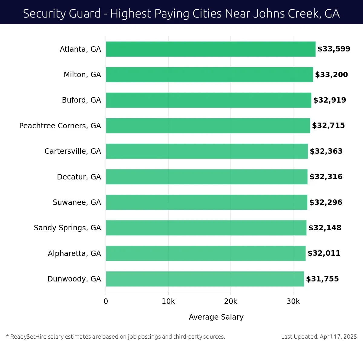 Graph displaying highest paying cities salaries for Security Guard jobs near Johns Creek, GA, highlighting Atlanta, GA with the highest at $33,599 and Dunwoody, GA with the lowest at $31,755.