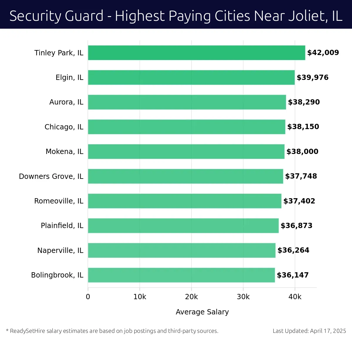 Graph displaying highest paying cities salaries for Security Guard jobs near Joliet, IL, highlighting Tinley Park, IL with the highest at $42,009 and Bolingbrook, IL with the lowest at $36,147.