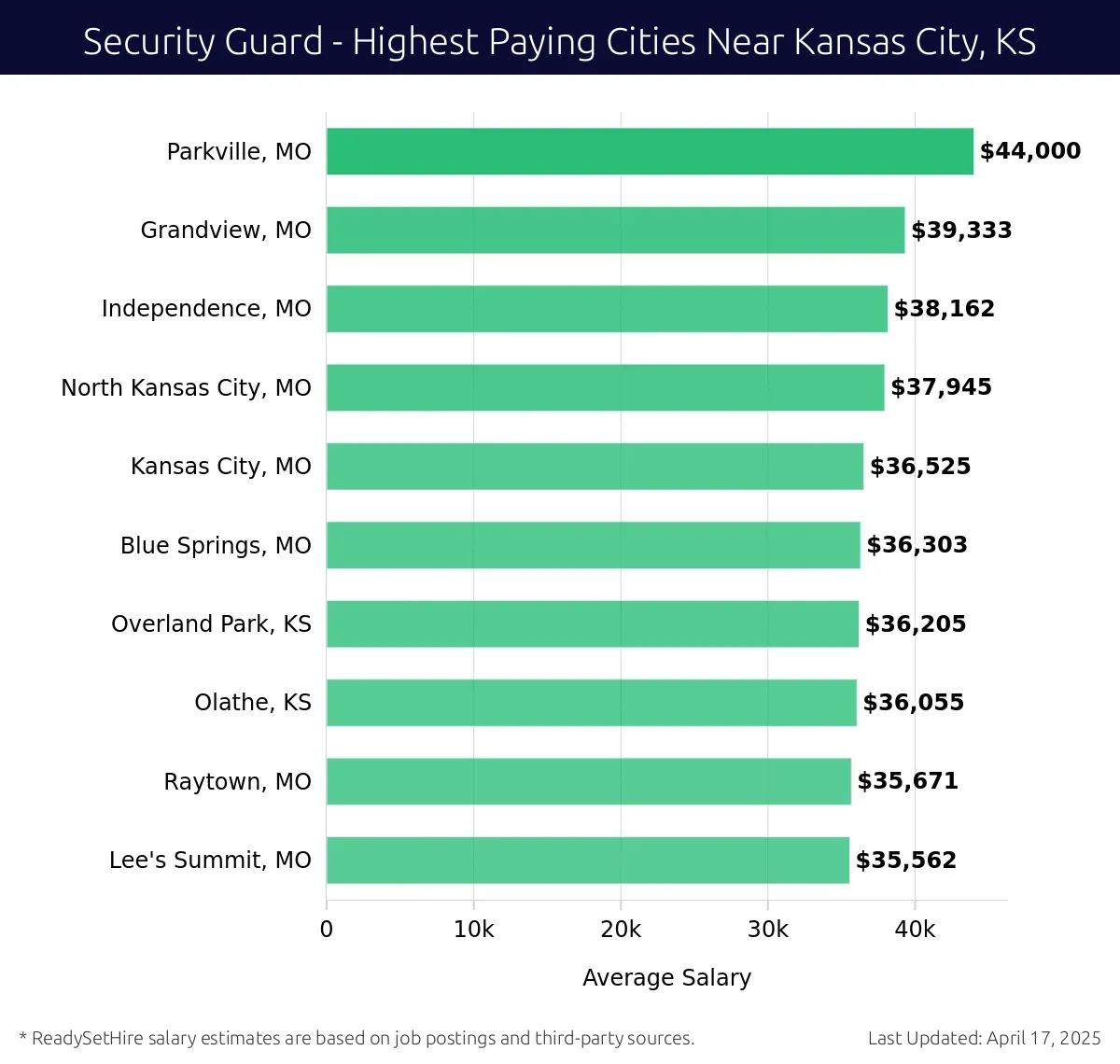 Graph displaying highest paying cities salaries for Security Guard jobs near Kansas City, KS, highlighting Parkville, MO with the highest at $44,000 and Lee's Summit, MO with the lowest at $35,562.