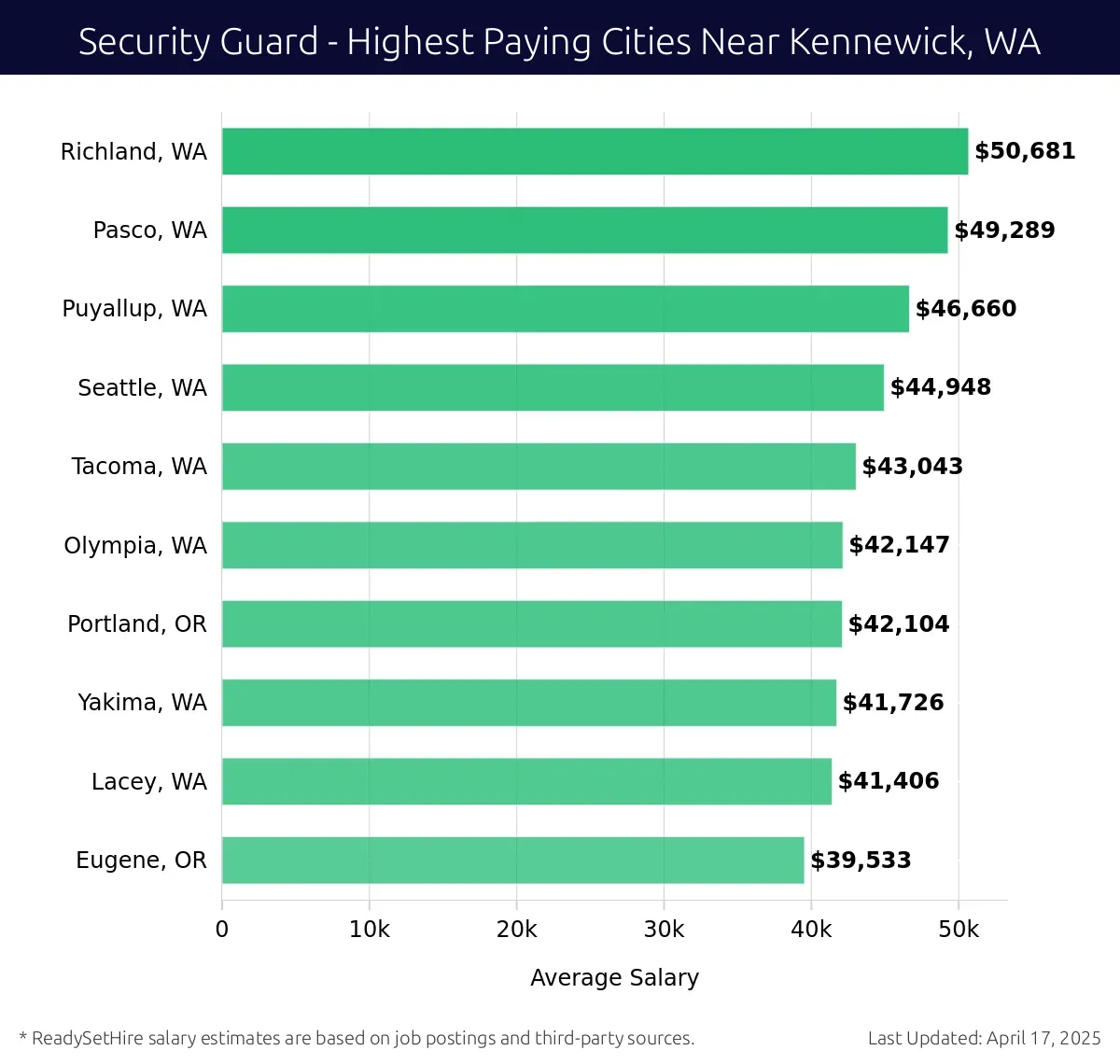 Graph displaying highest paying cities salaries for Security Guard jobs near Kennewick, WA, highlighting Richland, WA with the highest at $50,681 and Eugene, OR with the lowest at $39,533.