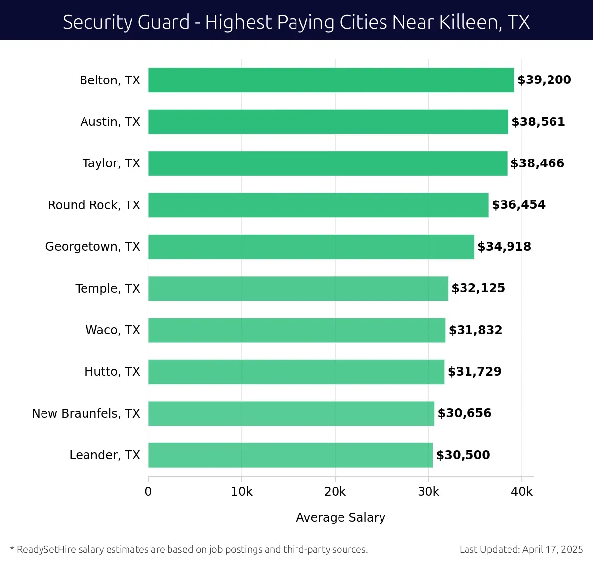 Graph displaying highest paying cities salaries for Security Guard jobs near Killeen, TX, highlighting Belton, TX with the highest at $39,200 and Leander, TX with the lowest at $30,500.