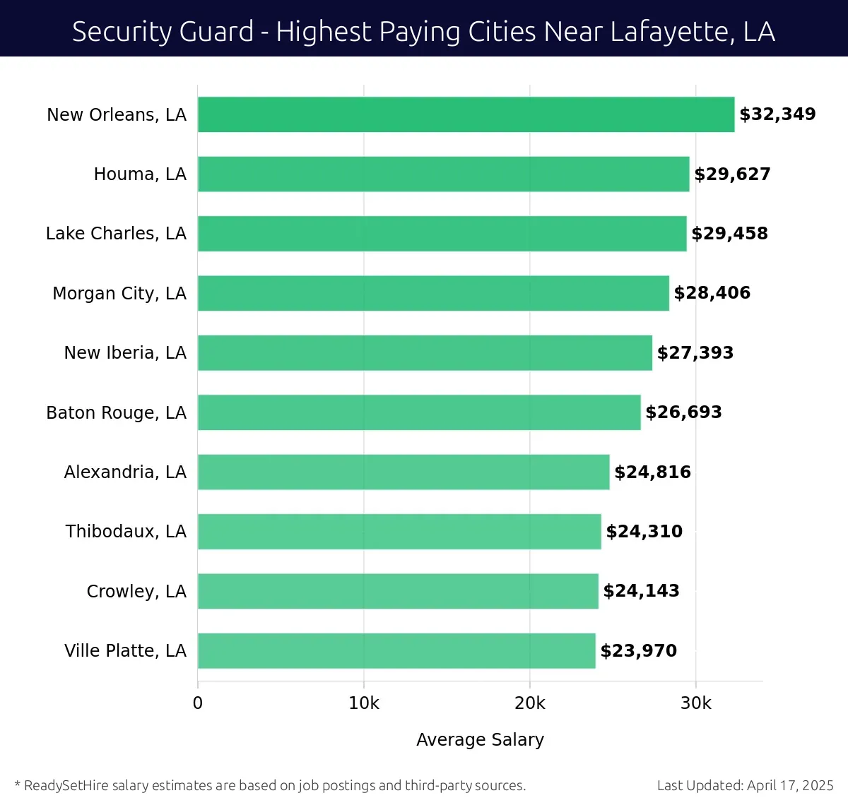 Graph displaying highest paying cities salaries for Security Guard jobs near Lafayette, LA, highlighting New Orleans, LA with the highest at $32,349 and Ville Platte, LA with the lowest at $23,970.